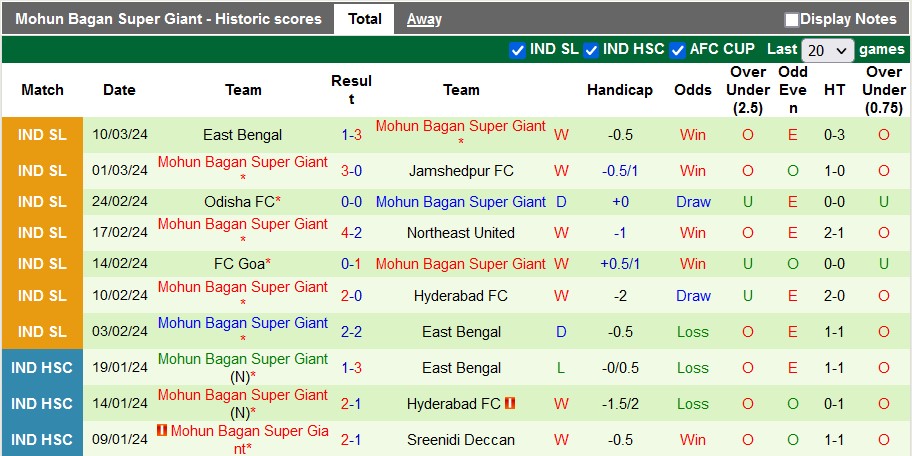 Nhận định, soi kèo Kerala Blasters với Mohun Bagan, 21h00 ngày 13/3: Khách lấn chủ - Ảnh 2