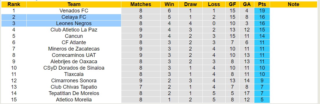 Nhận định, soi kèo Leones Negros với Celaya FC, 10h05 ngày 15/3: Lịch sử gọi tên - Ảnh 4