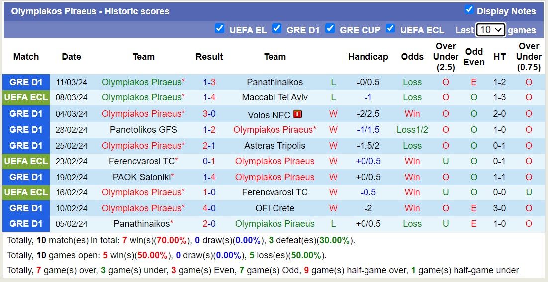 Nhận định, soi kèo Maccabi Tel Aviv với Olympiakos Piraeus, 3h00 ngày 15/3: Tiếp tục đắng cay - Ảnh 2