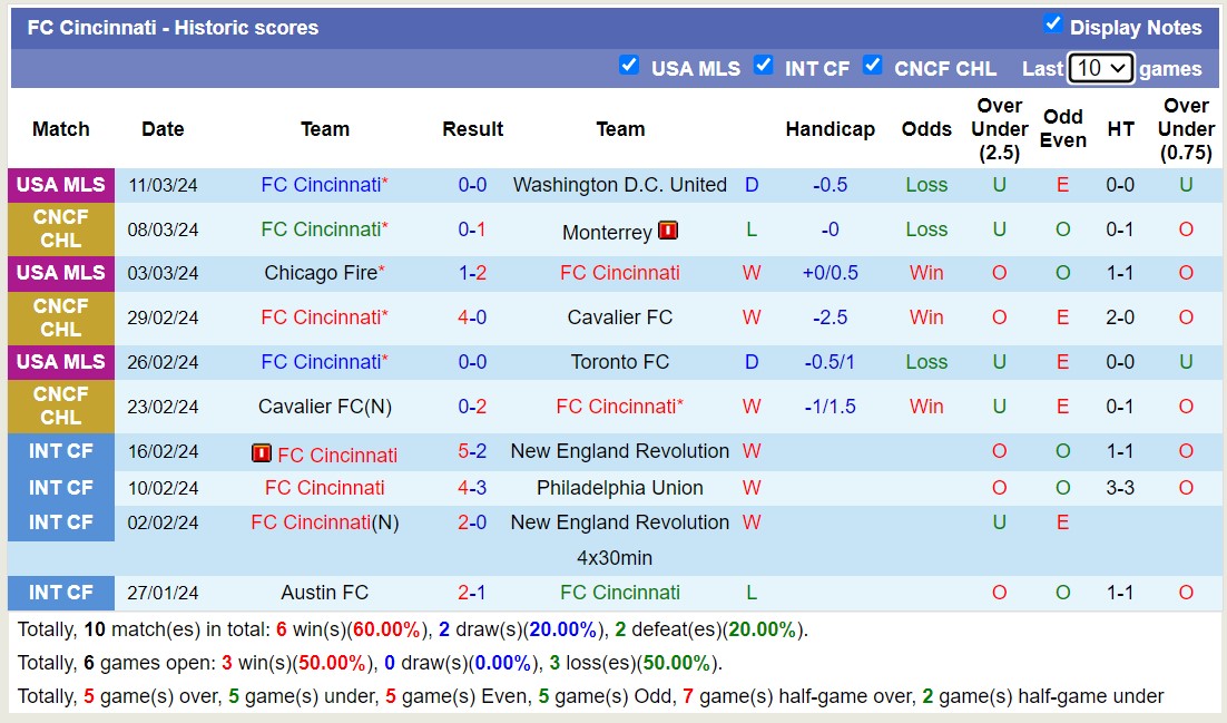 Nhận định, soi kèo Monterrey với FC Cincinnati, 9h15 ngày 15/3: Điểm tựa sân nhà - Ảnh 2