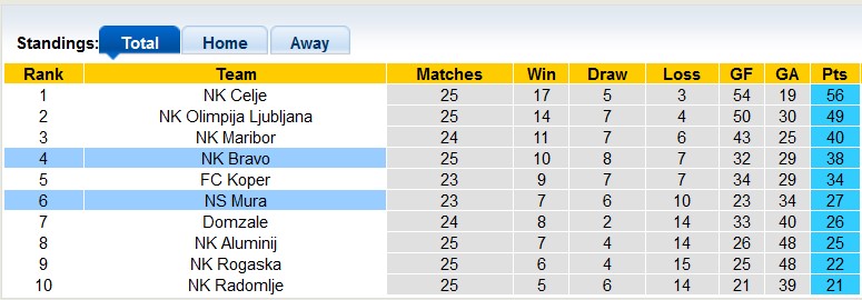 Nhận định, soi kèo Mura với Bravo, 20h45 ngày 13/3: 3 điểm cho đội khách - Ảnh 4