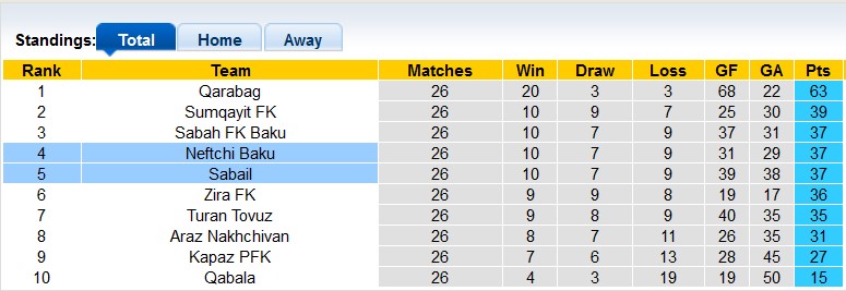 Nhận định, soi kèo Neftchi Baku với Sabail, 22h00 ngày 15/3 - Ảnh 4