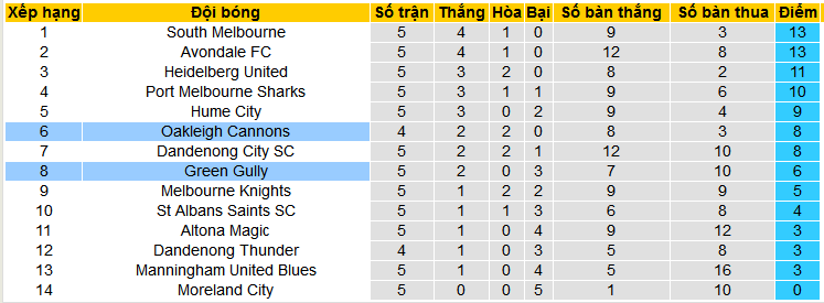 Nhận định, soi kèo Oakleigh Cannons vs Green Gully, 16h30 ngày 15/3 - Ảnh 4