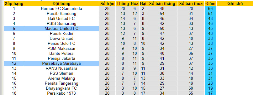 Nhận định, soi kèo Persebaya với Madura United, 20h30 ngày 13/03: Đối thủ kị dơ - Ảnh 5