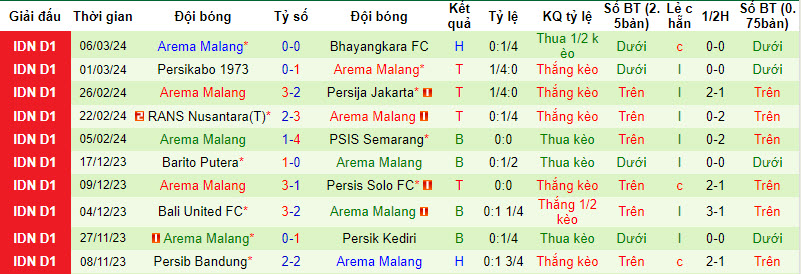 Nhận định, soi kèo Persita Tangerang với Arema Malang, 20h30 ngày 13/03: Báo động đỏ - Ảnh 3