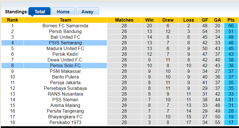 Nhận định, soi kèo PSIS Semarang vs Persis Solo, 20h30 ngày 14/3: Lợi thế sân bãi - Ảnh 1