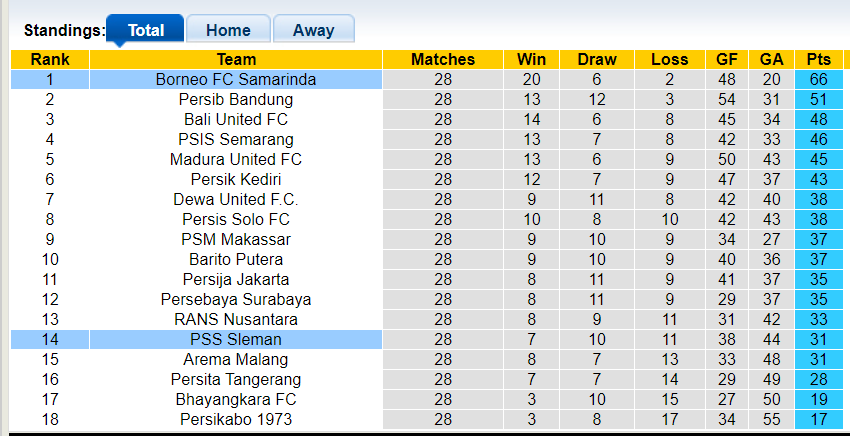 Nhận định, soi kèo PSS Sleman vs Borneo Samarinda, 20h30 ngày 14/3: Khó cho chủ nhà - Ảnh 1
