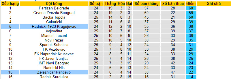 Nhận định, soi kèo Radnicki 1923 Kragujevac với FK Zeleznicar Pancevo, 20h00 ngày 13/03: Thăng hoa tột đỉnh - Ảnh 5