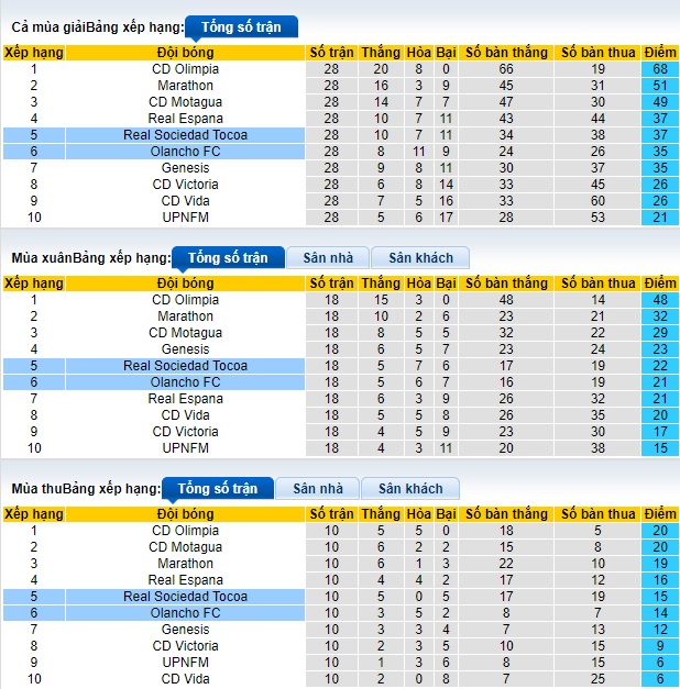 Nhận định, soi kèo Real Sociedad Tocoa với Olancho, 08h15 ngày 14/3: Ca khúc khải hoàn - Ảnh 1