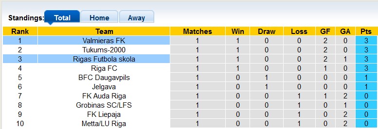 Nhận định, soi kèo Rigas Futbola với Valmieras, 23h00 ngày 15/3: Hòa là đẹp - Ảnh 4