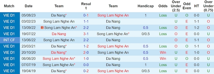 Nhận định, soi k&egrave;o SLNA với Đ&agrave; Nẵng, 17h00 ng&agrave;y 13/3: Chủ nh&agrave; nhiều nỗi lo - Ảnh 3