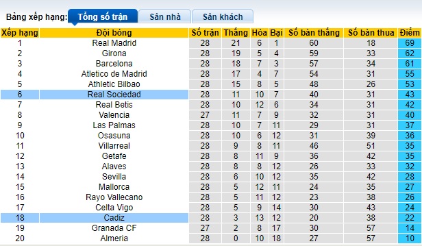 Nhận định, soi kèo Sociedad với Cadiz, 03h00 ngày 16/3: Cầm chân nhau - Ảnh 1
