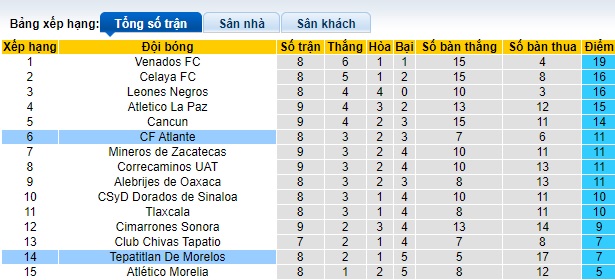 Nhận định, soi kèo Tepatitlan với Atlante, 08h05 ngày 14/3: Ca khúc khải hoàn - Ảnh 1