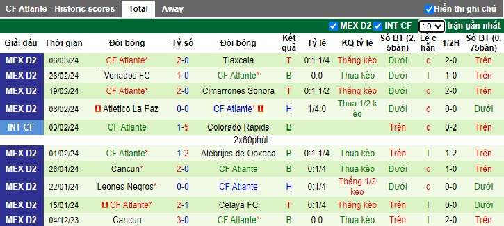 Nhận định, soi kèo Tepatitlan với Atlante, 08h05 ngày 14/3: Ca khúc khải hoàn - Ảnh 3