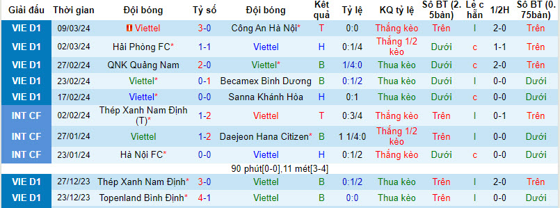 Nhận định, soi kèo Viettel với Công an Hà Nội, 19h15 ngày 13/03: Lịch sử lặp lại - Ảnh 1