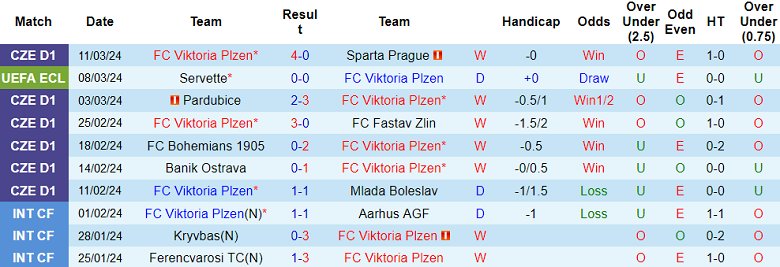 Nhận định, soi kèo Viktoria Plzen với Servette, 00h45 ngày 15/3: Điểm tựa sân nhà - Ảnh 1