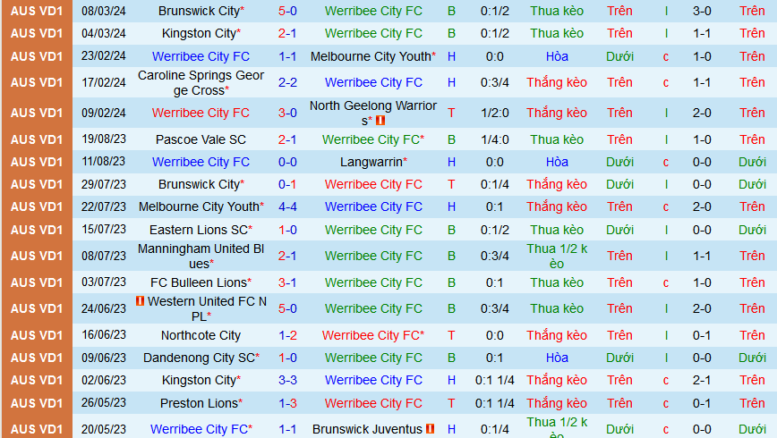 Nhận định, soi kèo Werribee City vs Langwarrin, 16h30 ngày 15/3: Tạm chiếm ngôi đầu - Ảnh 1