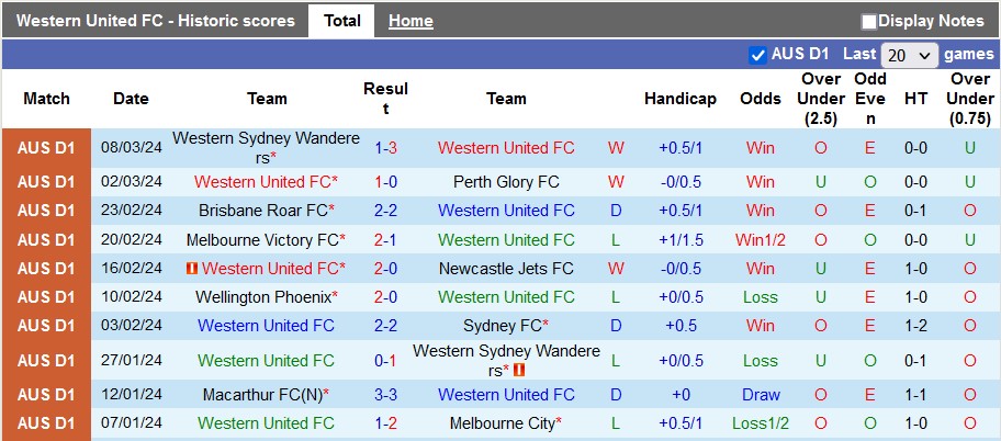 Nhận định, soi kèo Western United với Melbourne Victory, 15h00 ngày 14/3: Derby màu xanh-đen - Ảnh 1