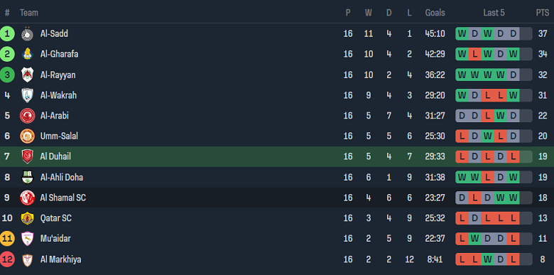 Nhận định, soi kèo Al Duhail với Al Shamal, 01h30 ngày 16/3: Thất vọng chủ nhà - Ảnh 4