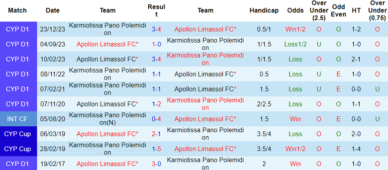 Nhận định, soi kèo Karmiotissa với Apollon, 00h00 ngày 16/3: Khách đáng tin - Ảnh 3