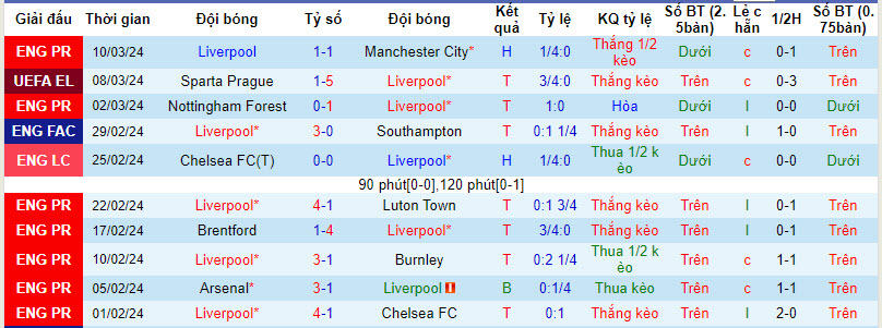 Nhận định, soi kèo Liverpool với Sparta Prague, 03h00 ngày 15/03: Thêm một lần đau - Ảnh 2