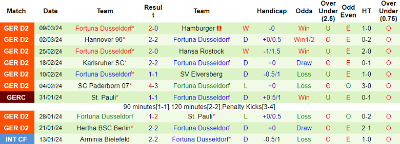 Nhận định, soi kèo Osnabruck với Fortuna Dusseldorf, 00h30 ngày 16/3: Cửa dưới ‘ghi điểm’ - Ảnh 2