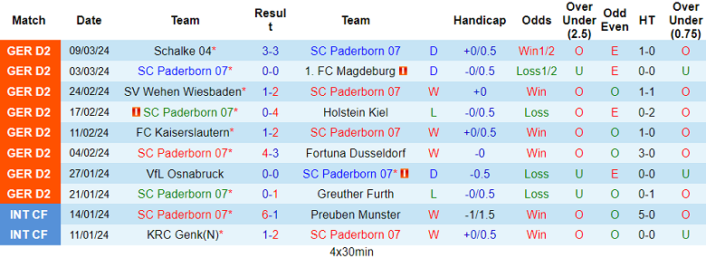 Nhận định, soi kèo Paderborn với Eintracht Braunschweig, 00h30 ngày 16/3: Khó tin cửa dưới - Ảnh 1