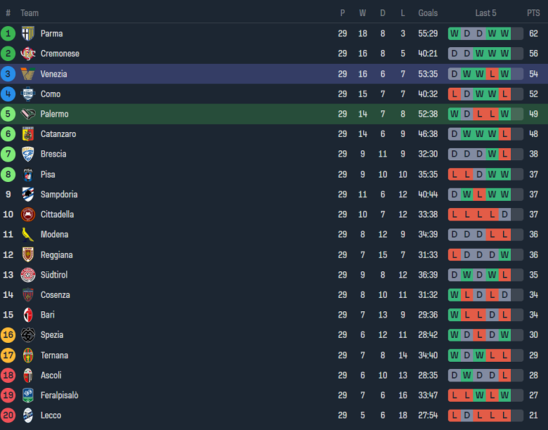 Nhận định, soi kèo Palermo với Venezia, 02h30 ngày 16/3: Chủ nhà đáng tin - Ảnh 4