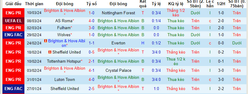 Soi kèo góc Brighton vs Roma, 03h00 ngày 15/03 - Ảnh 1
