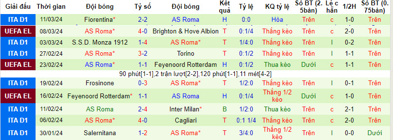 Soi kèo góc Brighton vs Roma, 03h00 ngày 15/03 - Ảnh 2