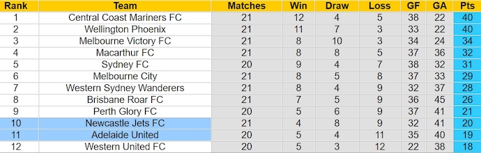 Soi kèo phạt góc Newcastle Jets vs Adelaide United, 15h45 ngày 15/3 - Ảnh 4