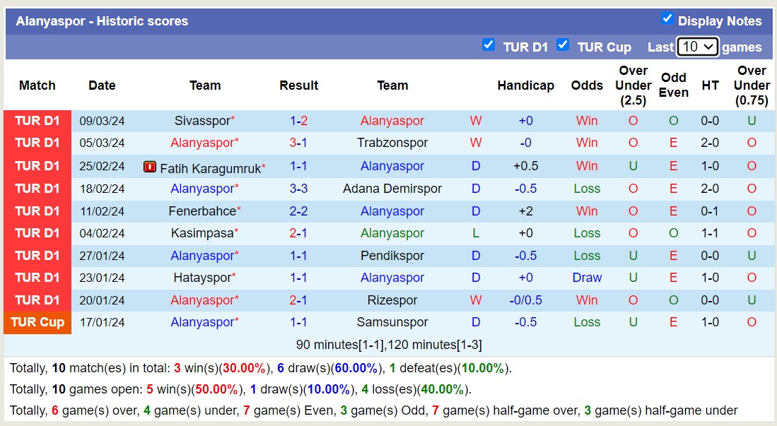 Nhận định, soi kèo Alanyaspor với Kayserispor, 17h30 ngày 16/3: Alanyaspor tiếp tục thăng hoa - Ảnh 1