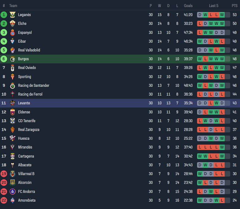 Nhận định, soi kèo Burgos với Levante, 20h00 ngày 16/3: Cửa trên đáng tin - Ảnh 4