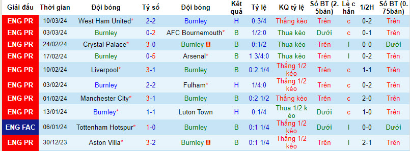 Nhận định, soi kèo Burnley với Brentford, 22h00 ngày 16/03: Còn nước còn tát - Ảnh 2