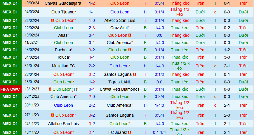 Nhận định, soi kèo Club Leon vs Puebla, 08h00 ngày 17/3: Vị khách yếu bóng vía - Ảnh 1