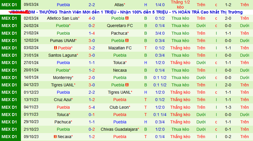 Nhận định, soi kèo Club Leon vs Puebla, 08h00 ngày 17/3: Vị khách yếu bóng vía - Ảnh 2