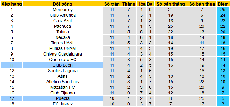 Nhận định, soi kèo Club Leon vs Puebla, 08h00 ngày 17/3: Vị khách yếu bóng vía - Ảnh 4