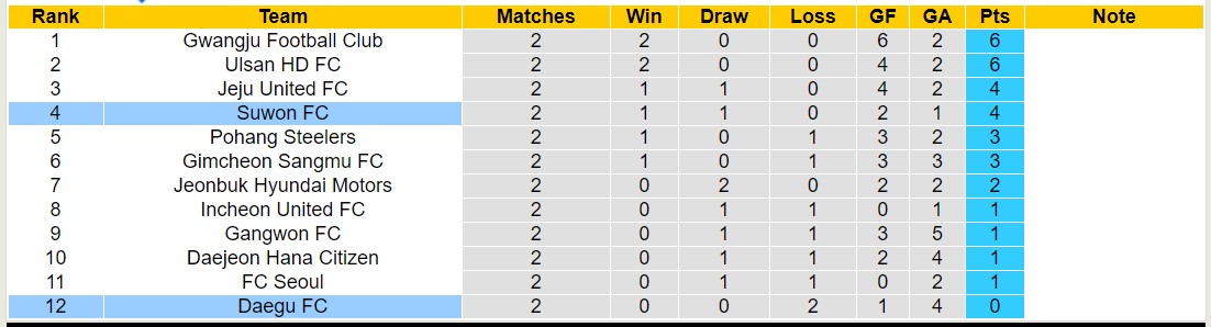 Nhận định, soi kèo Daegu FC với Suwon FC, 14h30 ngày 16/3: 3 điểm đầu tiên - Ảnh 4