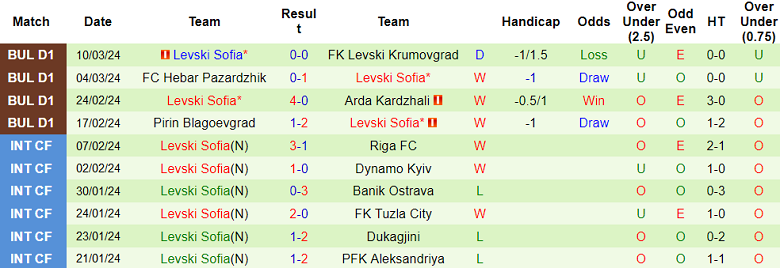 Nhận định, soi kèo Etar vs Levski Sofia, 20h15 ngày 16/3: Tin vào cửa dưới - Ảnh 2