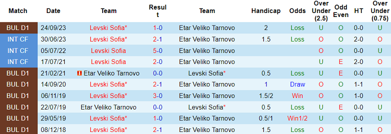 Nhận định, soi kèo Etar vs Levski Sofia, 20h15 ngày 16/3: Tin vào cửa dưới - Ảnh 3