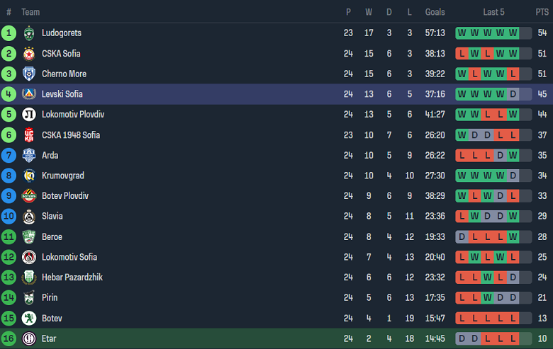 Nhận định, soi kèo Etar vs Levski Sofia, 20h15 ngày 16/3: Tin vào cửa dưới - Ảnh 4