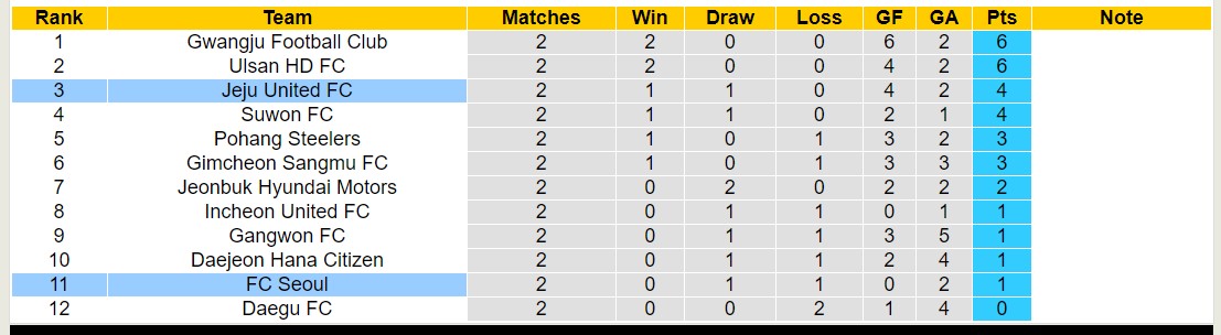 Nhận định, soi kèo FC Seoul với Jeju United FC, 14h30 ngày 16/3: Chiến thắng nhọc nhằn - Ảnh 4