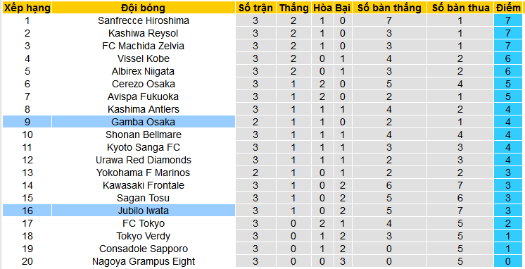 Nhận định, soi kèo Gamba Osaka vs Jubilo Iwata, 13h00 ngày 16/3: Bắt nạt tân binh - Ảnh 4