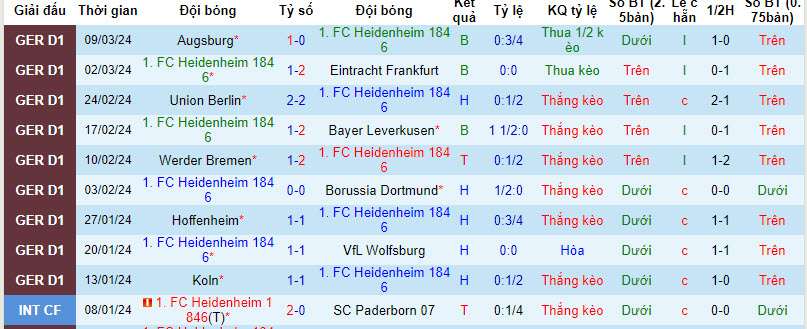 Nhận định, soi kèo Heidenheim với Monchengladbach, 21h30 ngày 16/03: Điểm số cần thiết - Ảnh 2