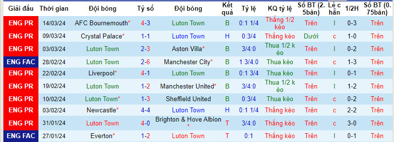 Nhận định, soi kèo Luton Town với Nottingham, 22h00 ngày 16/03: Nỗ lực tới cùng - Ảnh 2