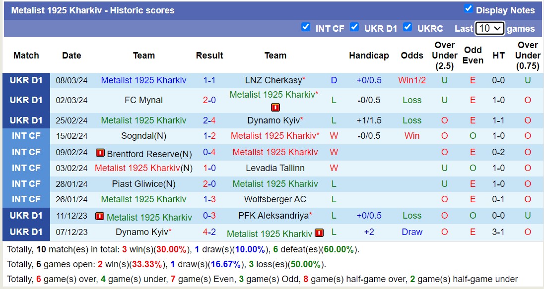 Nhận định, soi kèo Metalist 1925 Kharkiv với Rukh Lviv, 18h00 ngày 16/3: Chủ nhà tiếp tục khủng hoảng - Ảnh 1