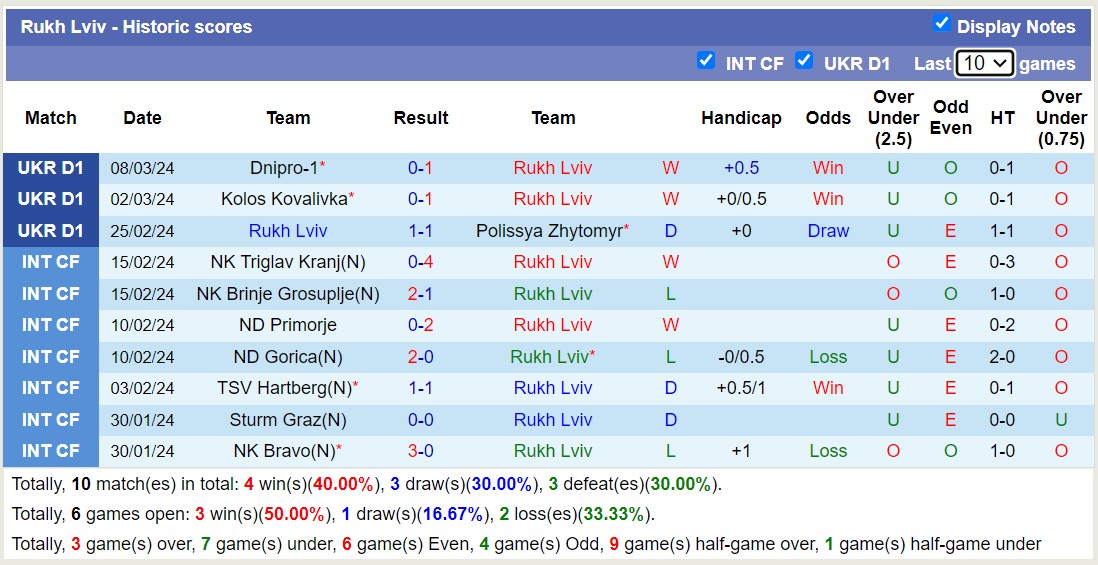 Nhận định, soi kèo Metalist 1925 Kharkiv với Rukh Lviv, 18h00 ngày 16/3: Chủ nhà tiếp tục khủng hoảng - Ảnh 2