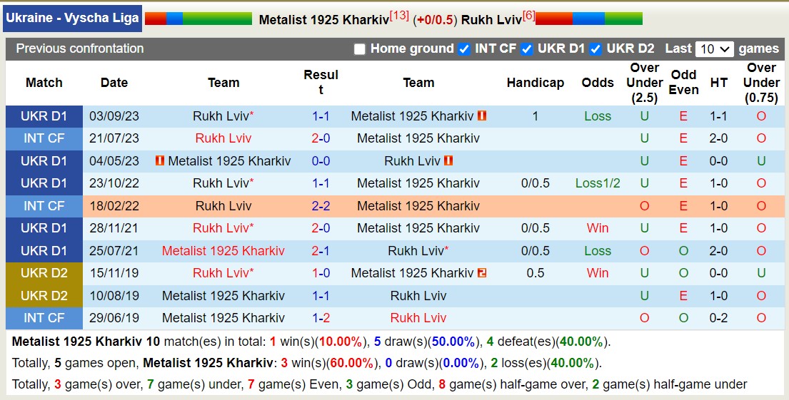 Nhận định, soi kèo Metalist 1925 Kharkiv với Rukh Lviv, 18h00 ngày 16/3: Chủ nhà tiếp tục khủng hoảng - Ảnh 3