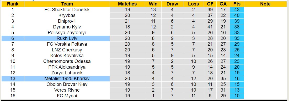 Nhận định, soi kèo Metalist 1925 Kharkiv với Rukh Lviv, 18h00 ngày 16/3: Chủ nhà tiếp tục khủng hoảng - Ảnh 4