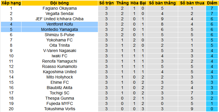 Nhận định, soi kèo Montedio Yamagata vs Ventforet Kofu, 12h00 ngày 16/3: Điểm tựa sân nhà - Ảnh 4